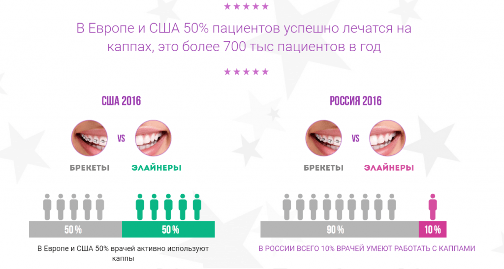 Курсы для стоматологов Star Smile отвечают современной тенденции развития цифровой ортодонтии - врачи стран Европы и США активно смещают область своих интересов от лингвальных брекетов в сторону элайнеров